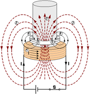 Schematic of coils, wires, and magnetic field currents.