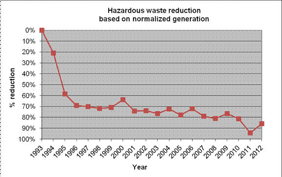 Hazardous waste reduction chart