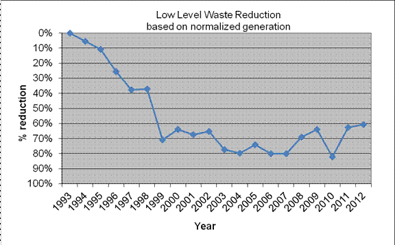 Low level waste reduction chart