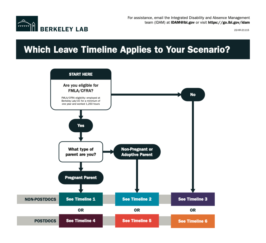 Leave timeline flowchart  for Berkeley Lab. 
