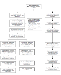 Fall Protection Rescue Flow Chart Chapter 30 – Fall Protection Program