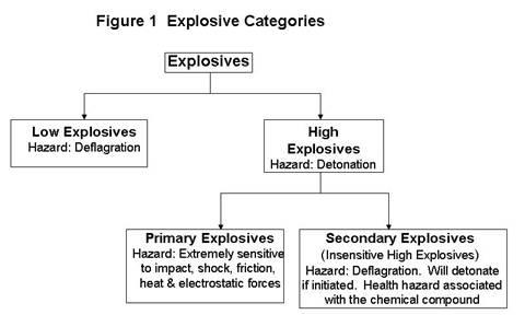 explosive categories