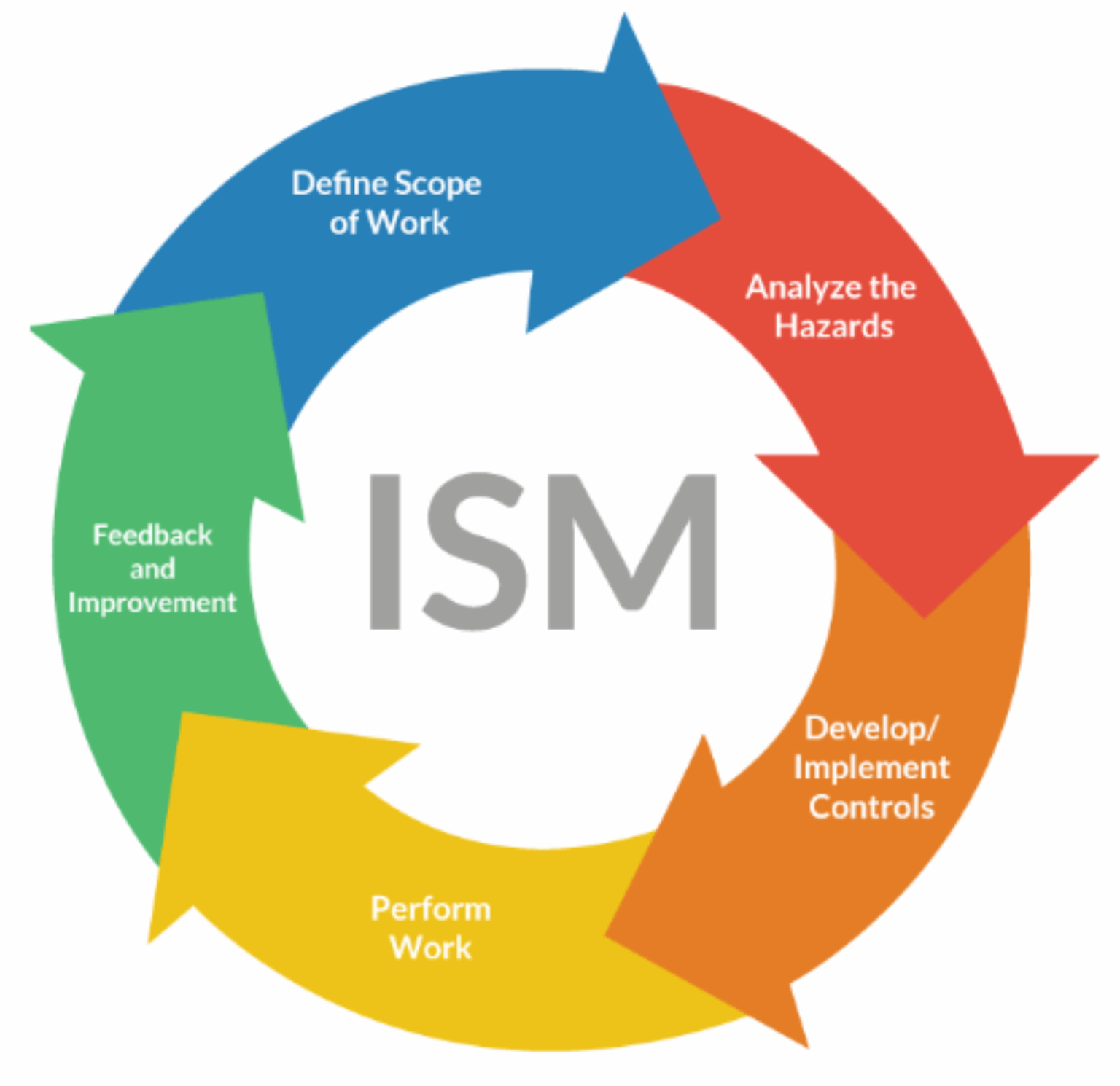 Ism Report ISM Implementation in Research Labs Final Report Available